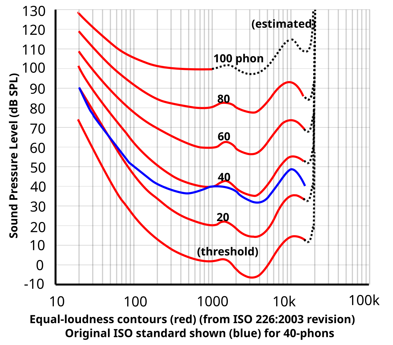 https://en.wikipedia.org/wiki/Equal-loudness_contour