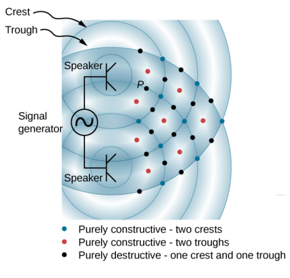 https://open.maricopa.edu/mccphy121jg5/chapter/normal-modes-of-a-standing-sound-wave/